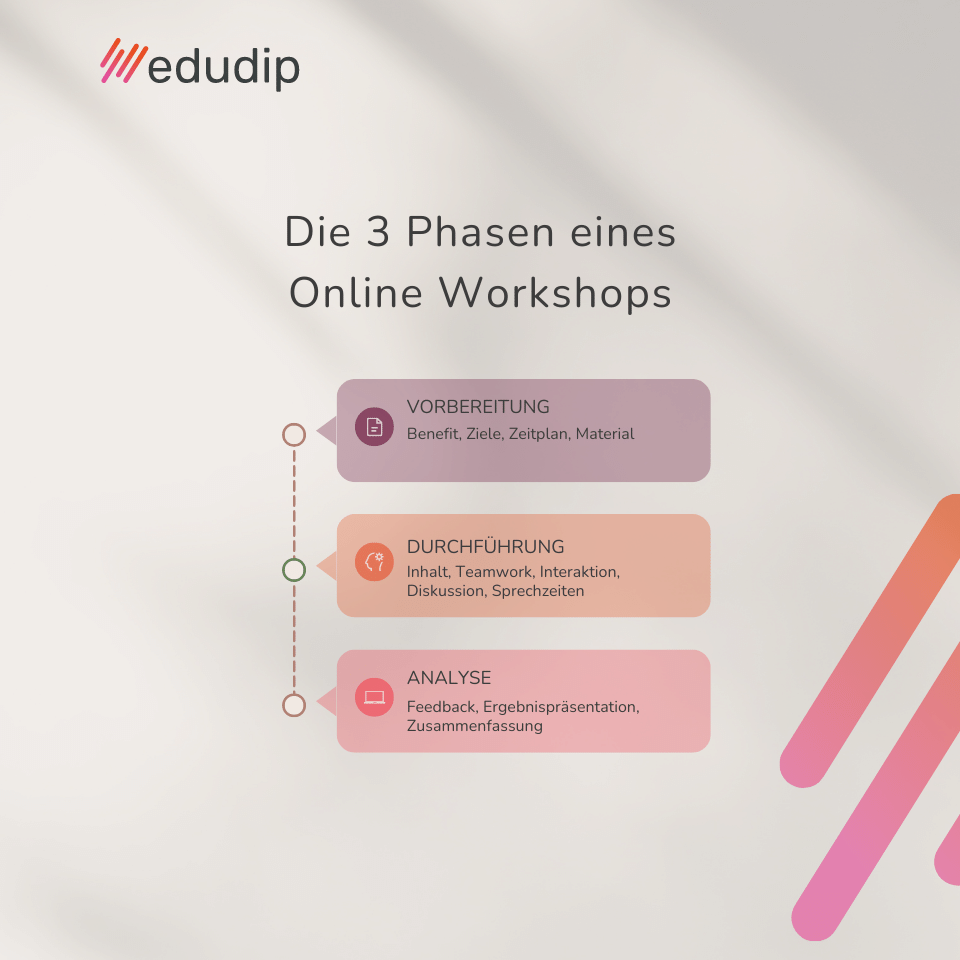 3 Phasen Workshop edudip next